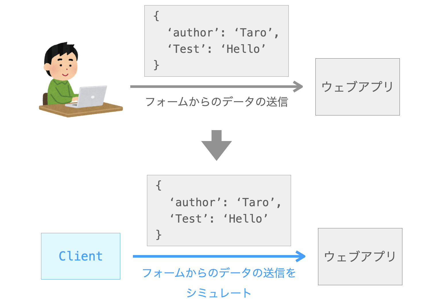 フォームからのデータの送信もシミュレートすることが可能であることを示す図