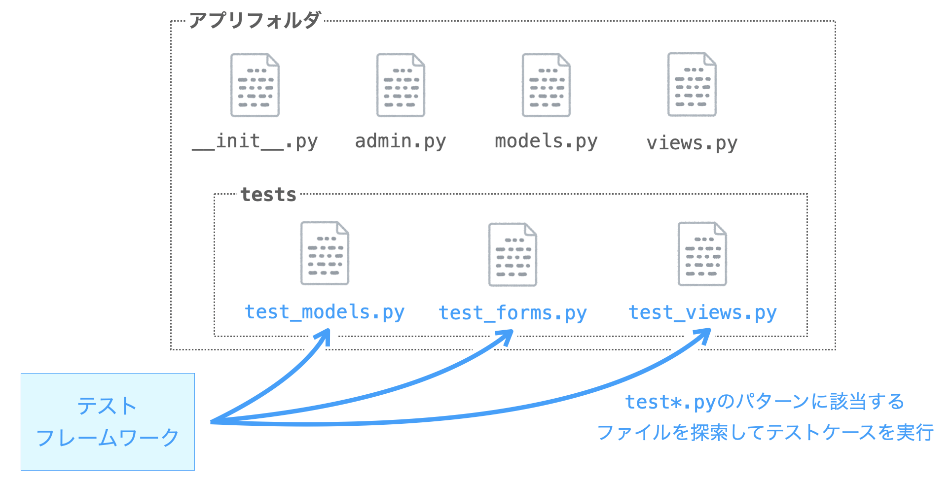 テストフレームワークがテストファイルを探索してテストケースを実行する様子