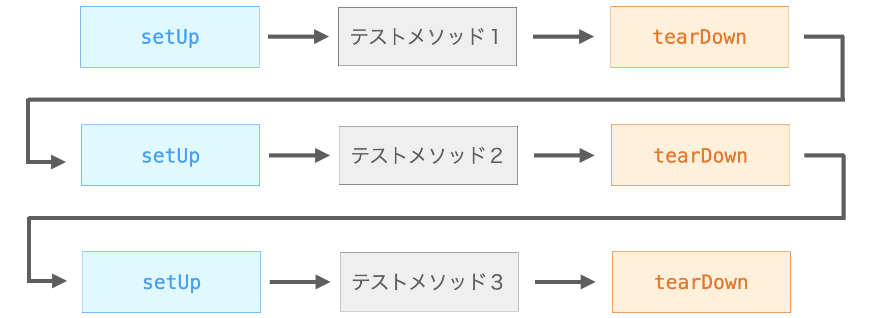 setUpとtearDownが各テストケースの実行前後に実行される様子