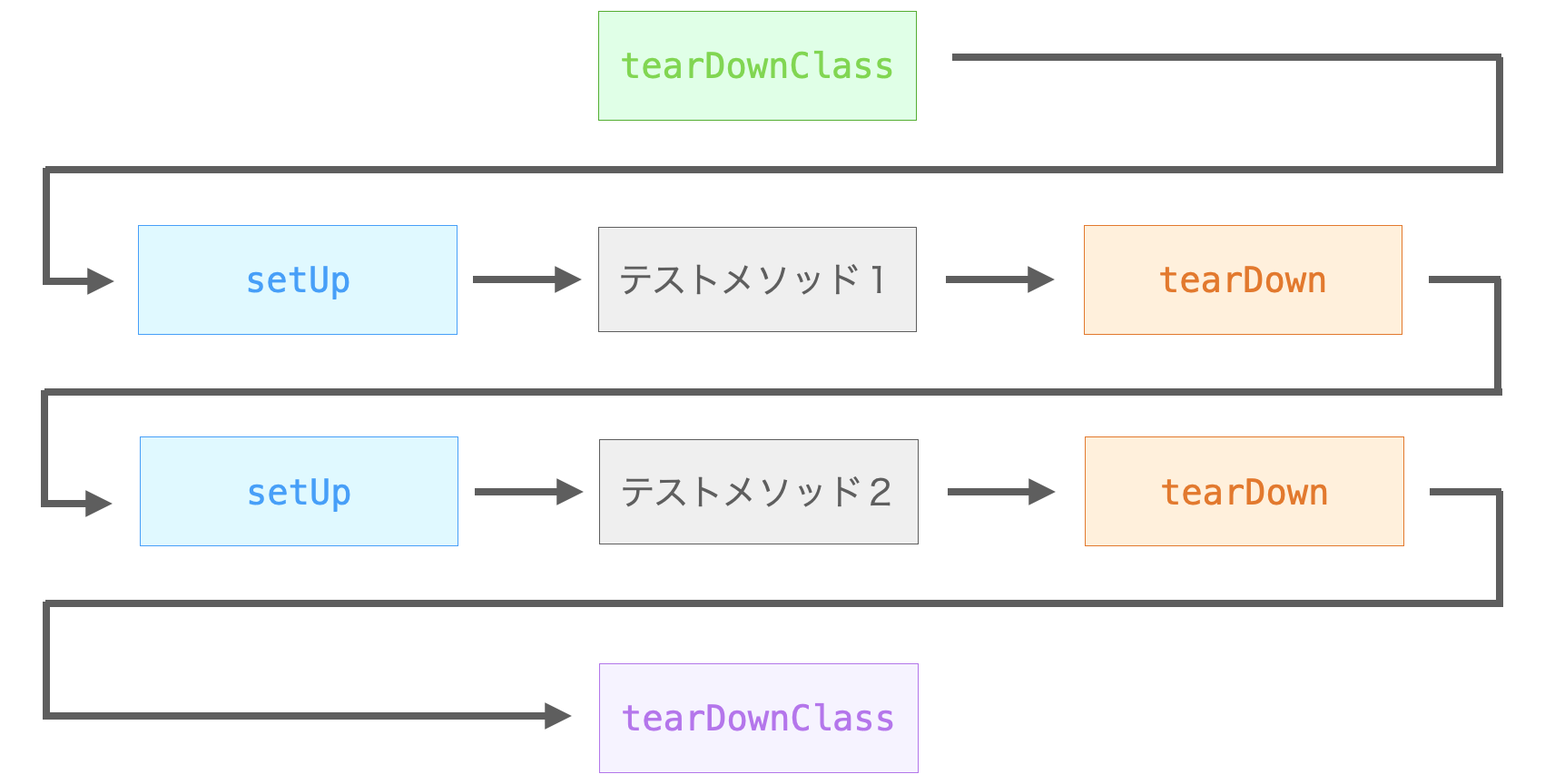 setUpClassとtearDownClassがテストクラスの開始時と終了時に実行される様子