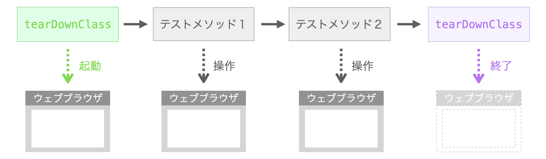 setUpClassとtearDownClassの利用例