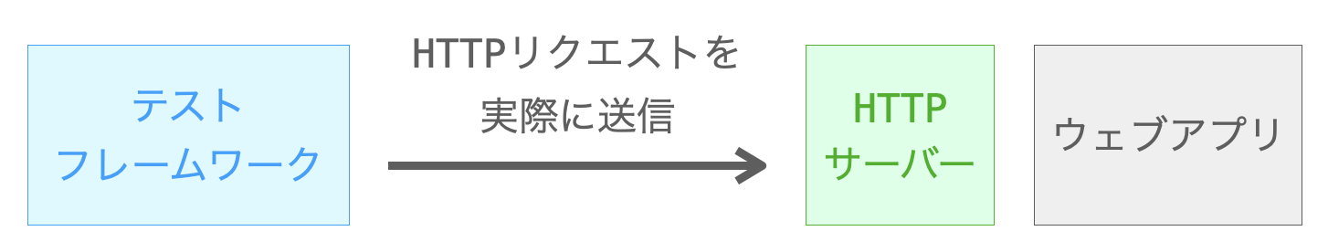 LiveServerTestCaseを利用することで実際にHTTPリクエストを送信するテストも実施できることを示す図