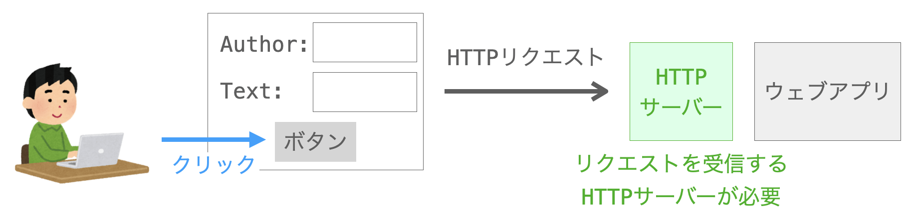 UIに対するテストにHTTPサーバーが必要であることを示す図