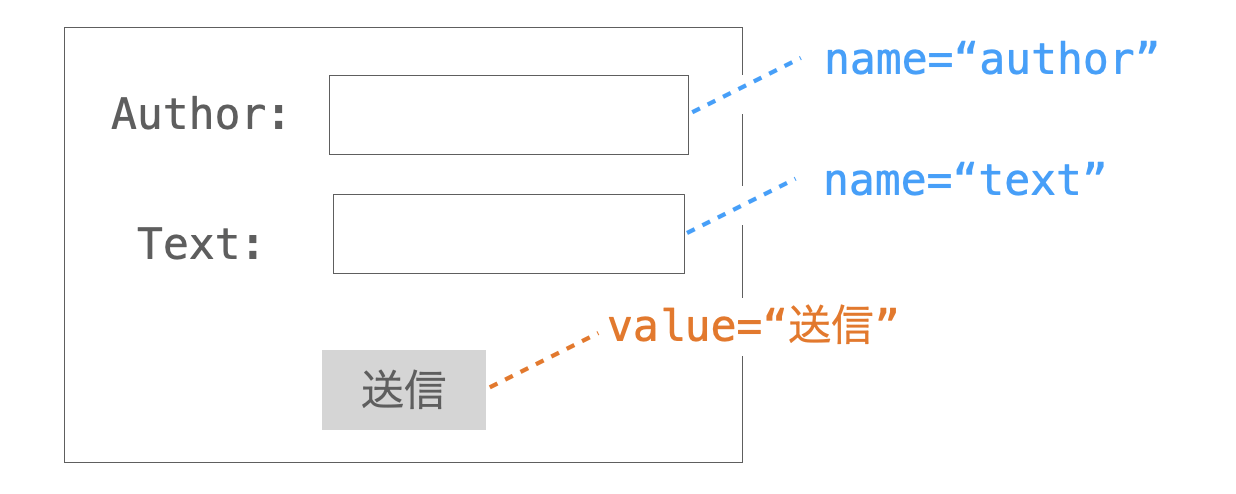 テスト対象のフォーム