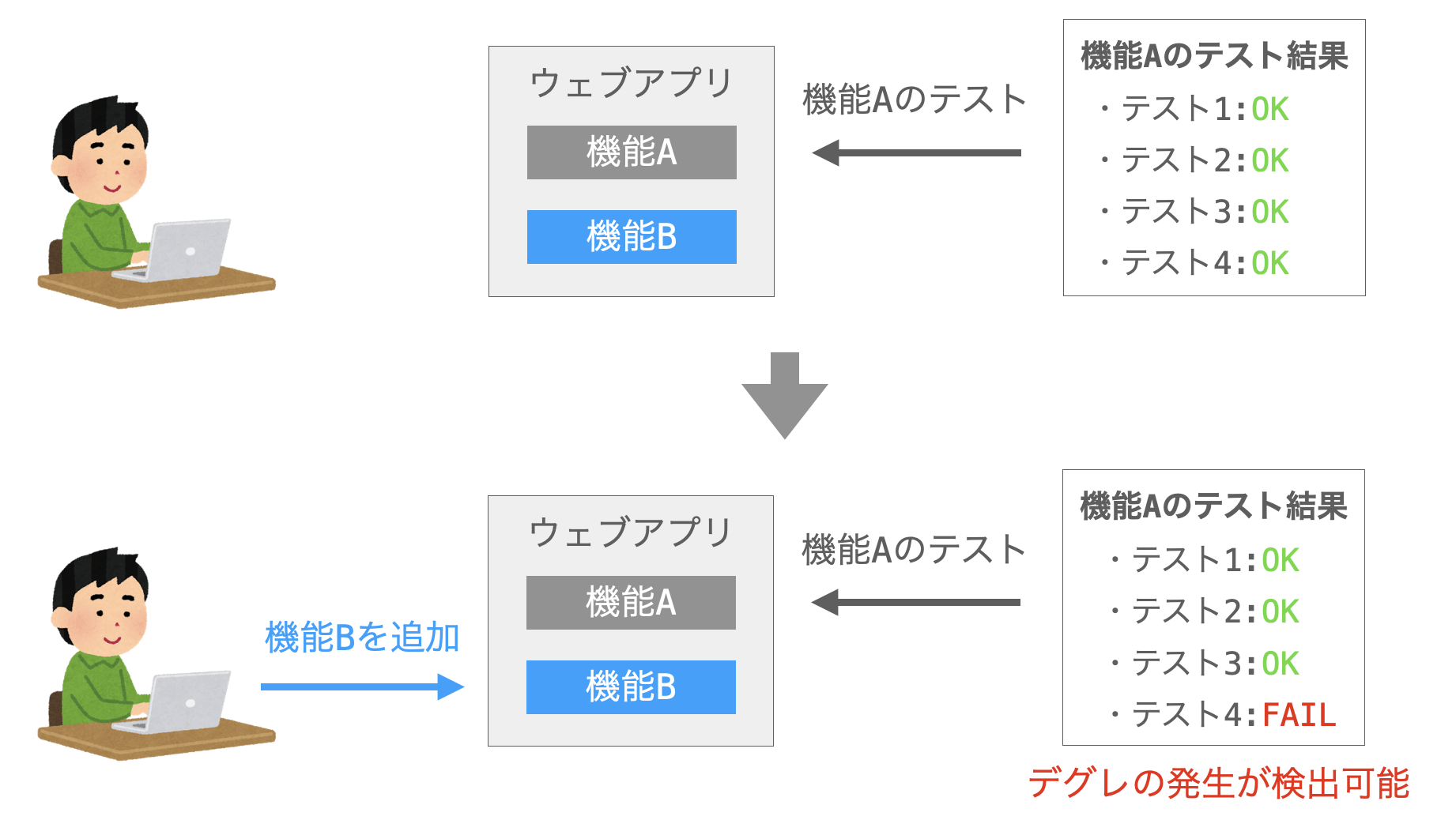 テストによってデグレを検出する様子