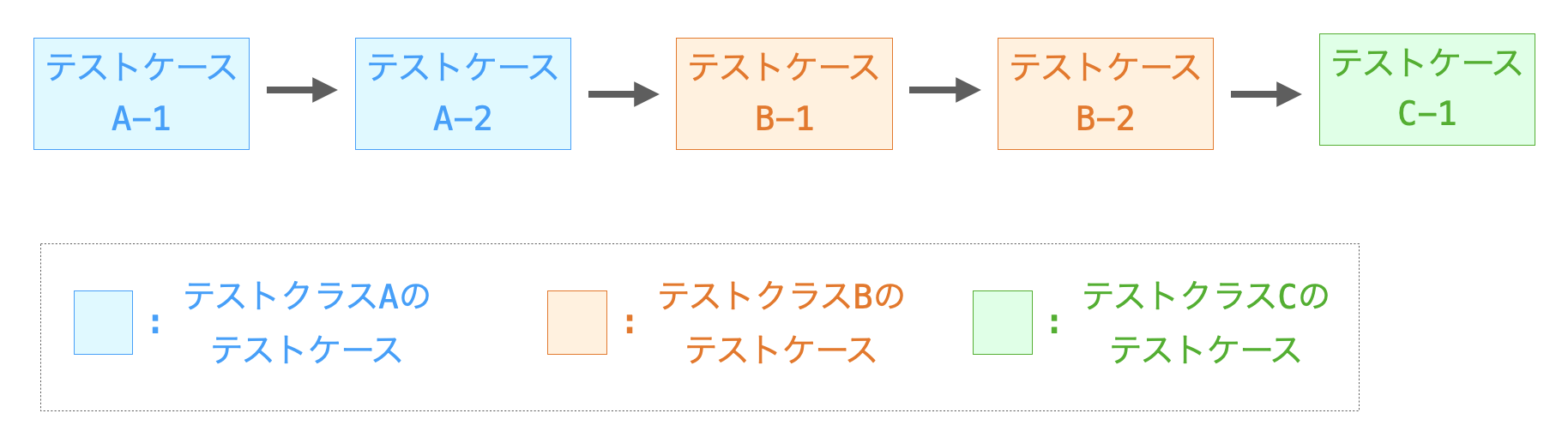 各テストケースが逐次的に実行される様子