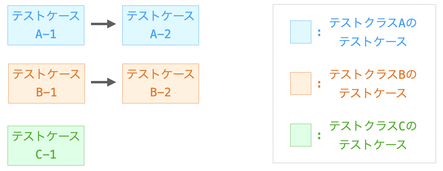 テストケースが並列的に実行される様子