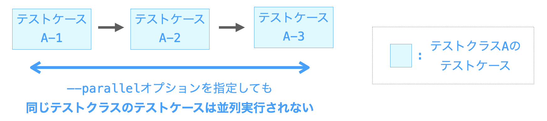 同じテストクラスのテストケースは並列実行されないことを示す図