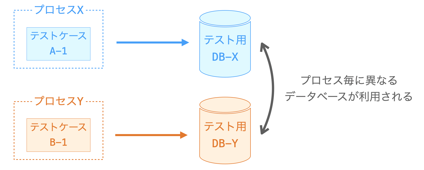 プロセス毎に異なるデータベースが利用されることを示す図