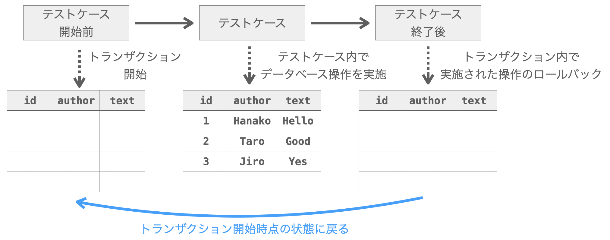 テストケース毎に実施されるロールバックの仕組みを説明する図