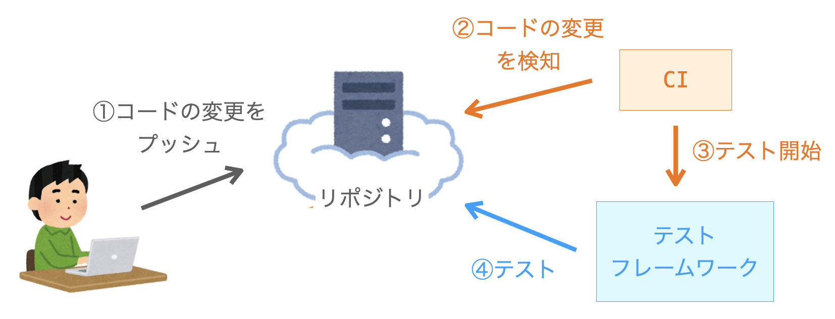 CIによる自動テスト