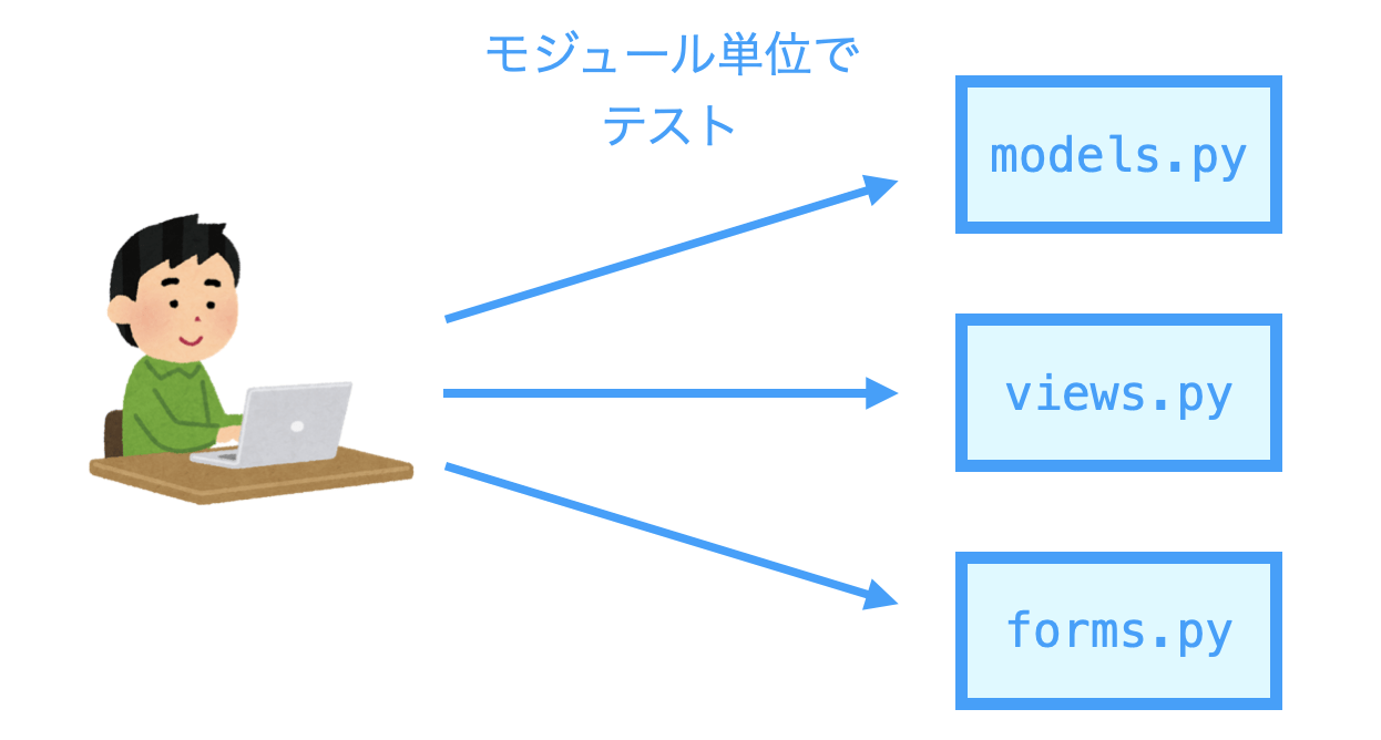 ユニットテストの説明図