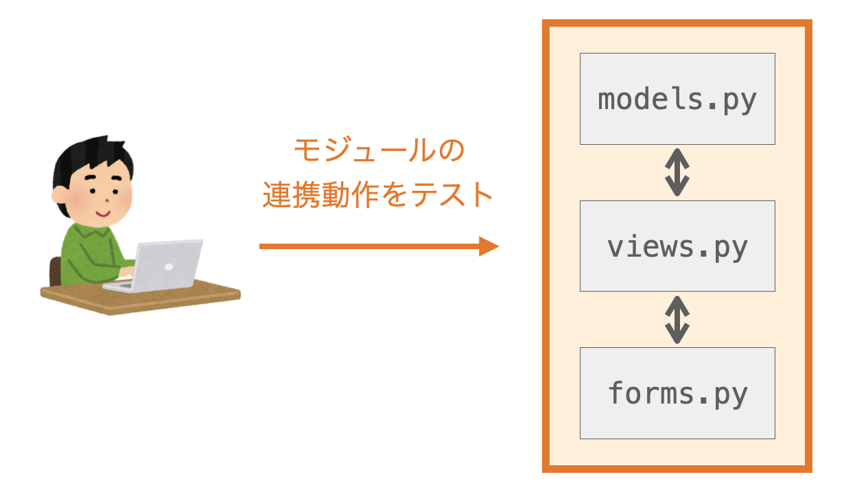 インテグレーションテストの説明図