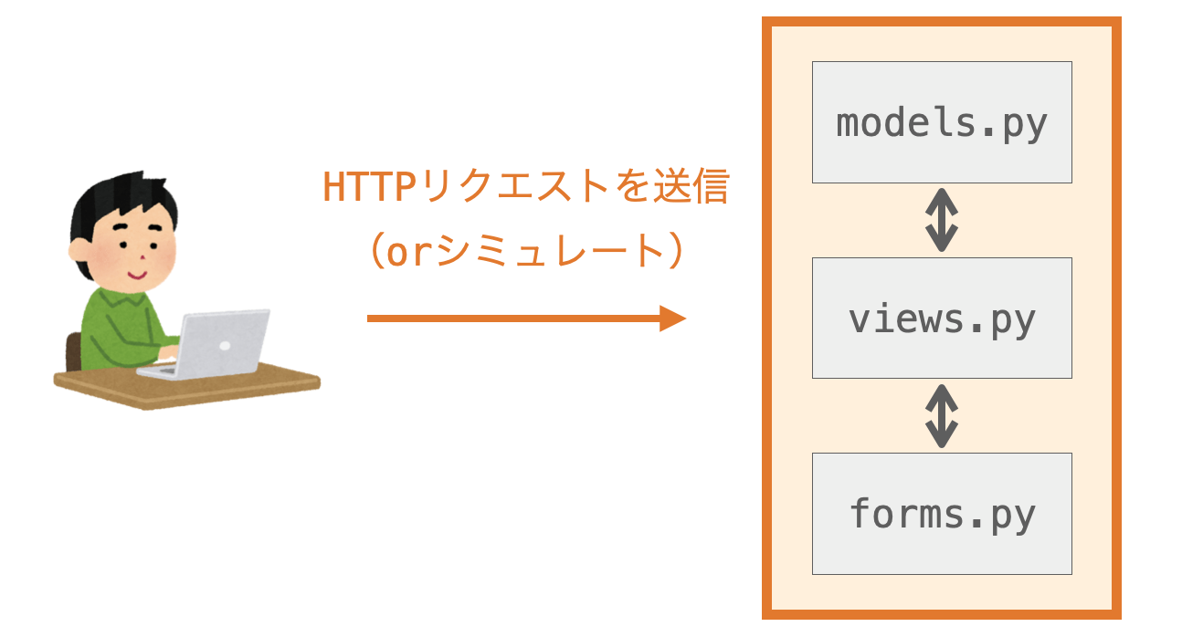 インテグレーションテストの実施方法の説明図