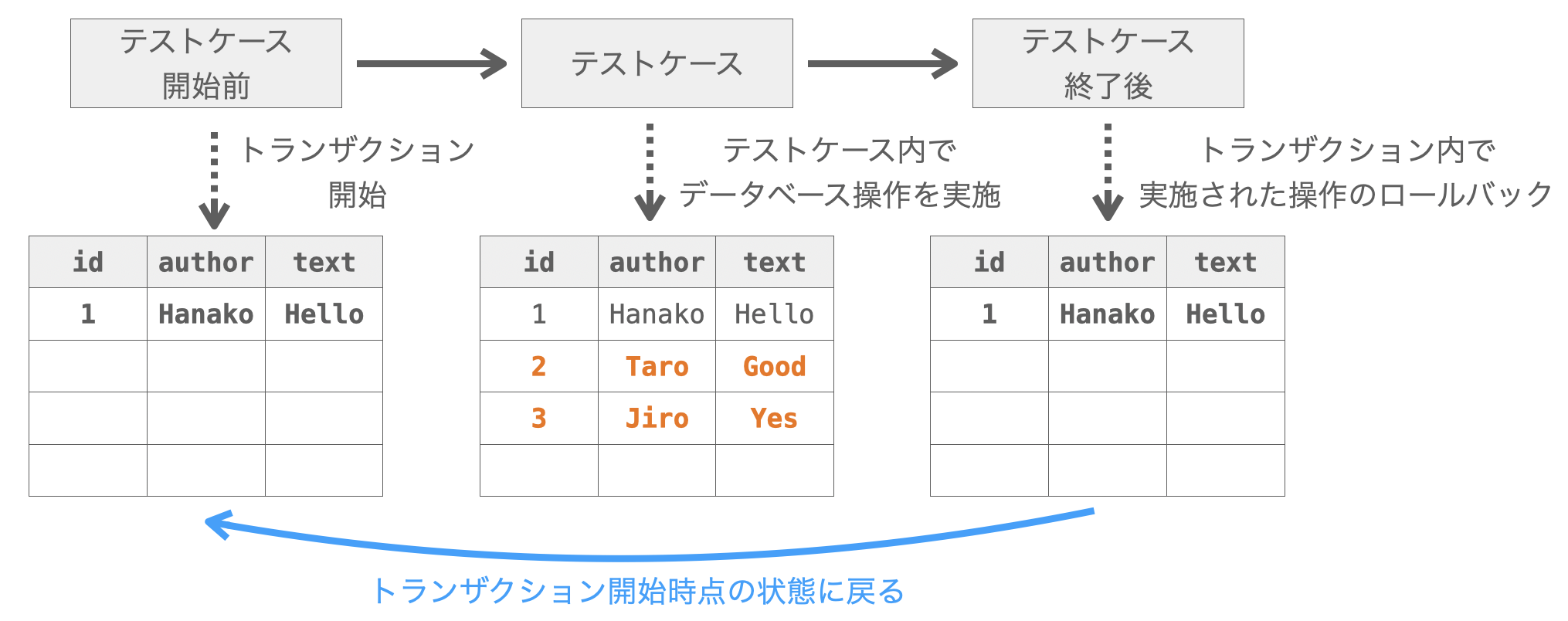 LiverServerTestCaseでのデータベースの自動管理１