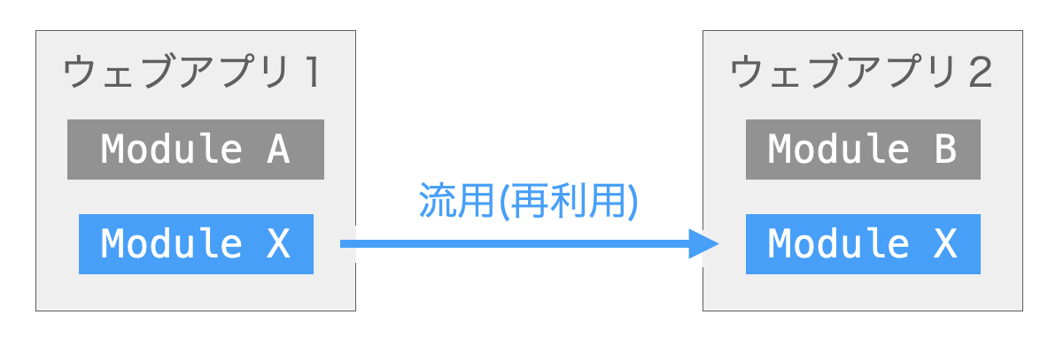 流用開発の説明図