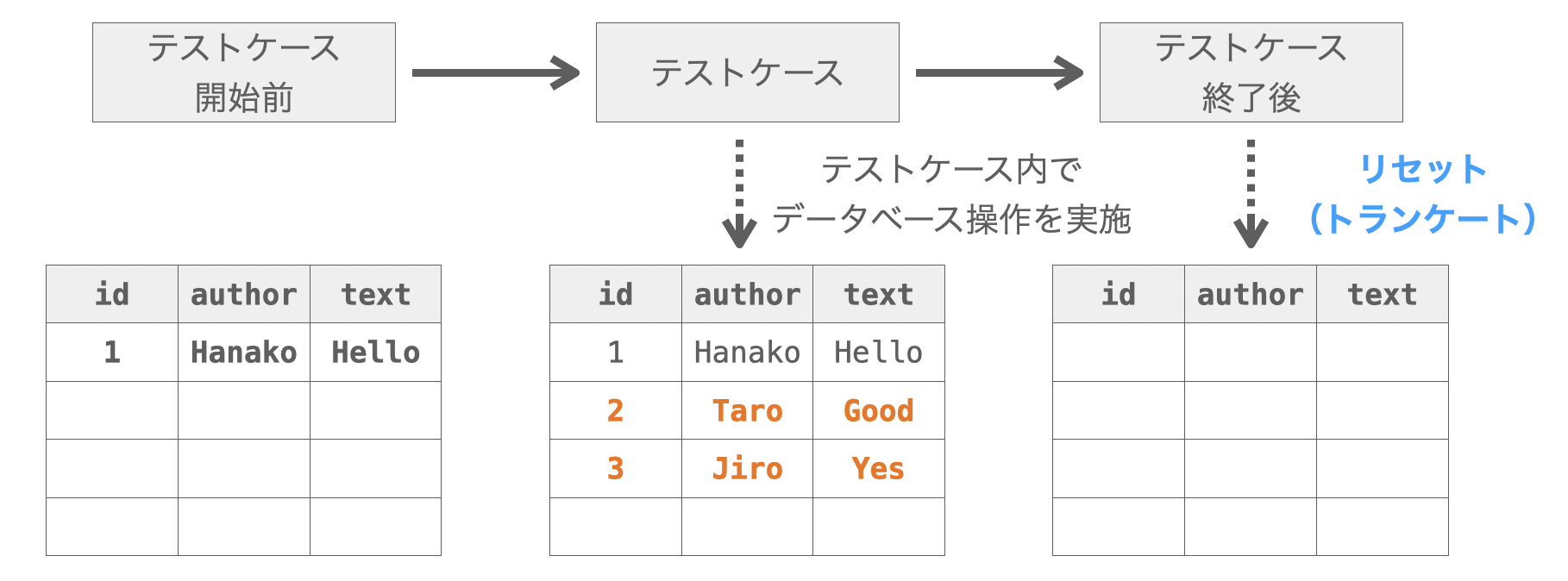 LiverServerTestCaseでのデータベースの自動管理２