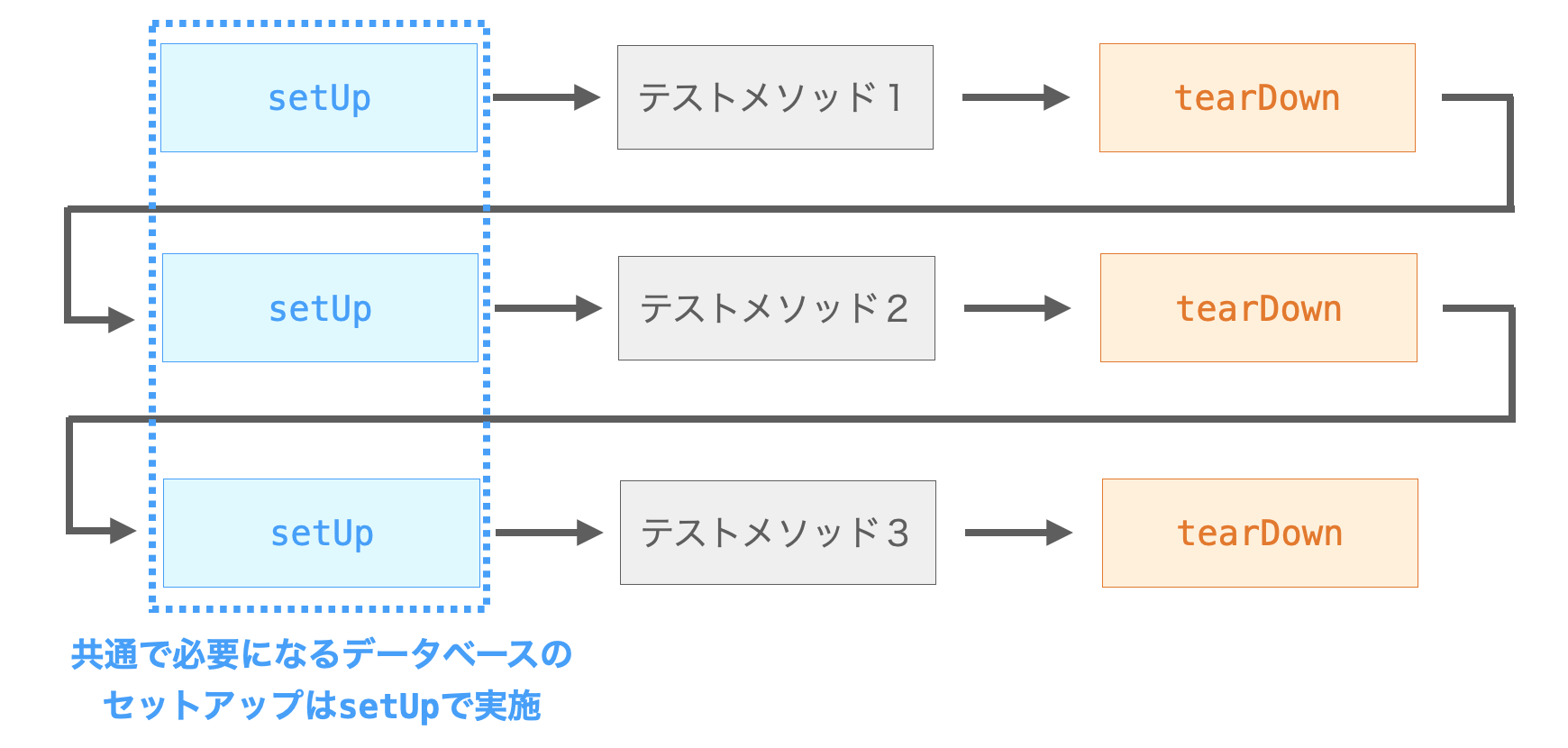 LiveServerTestCaseにおけるデータベースのセットアップはsetUpメソッドで実施する必要があることを説明する図