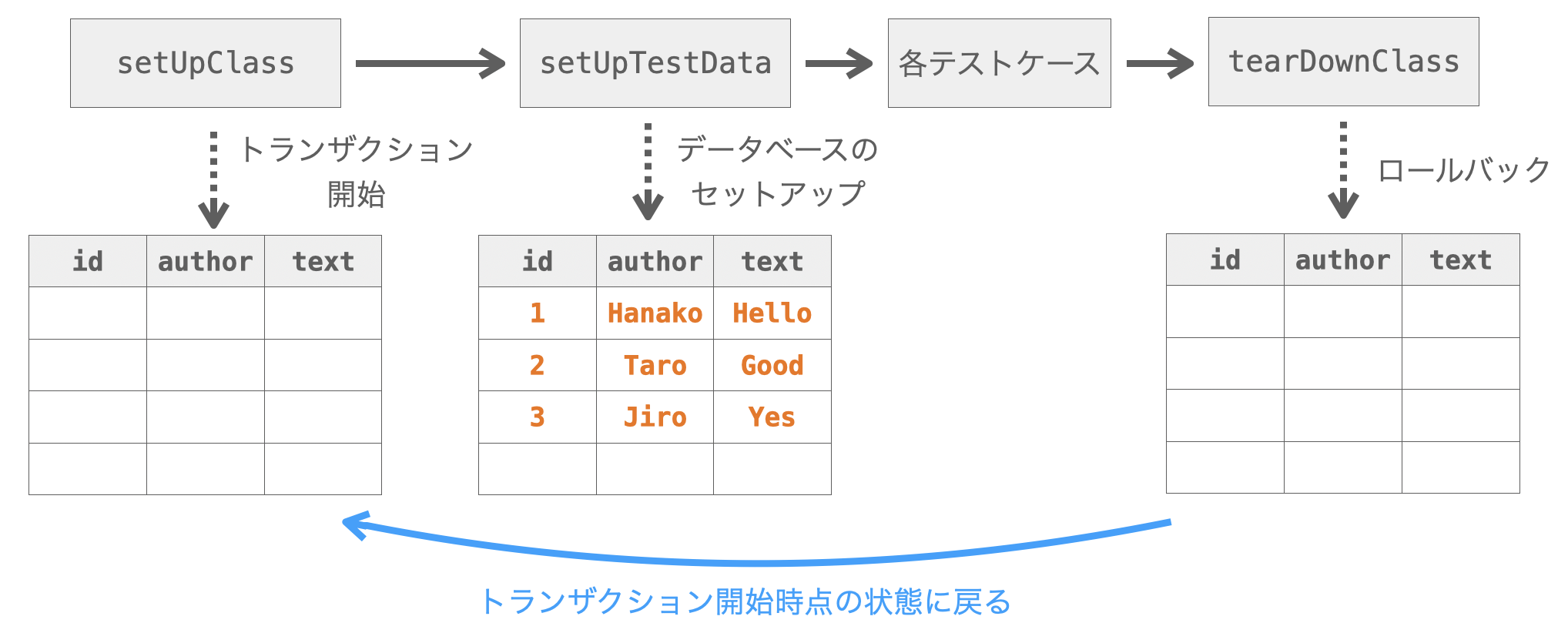 テストクラス単位でのロールバック