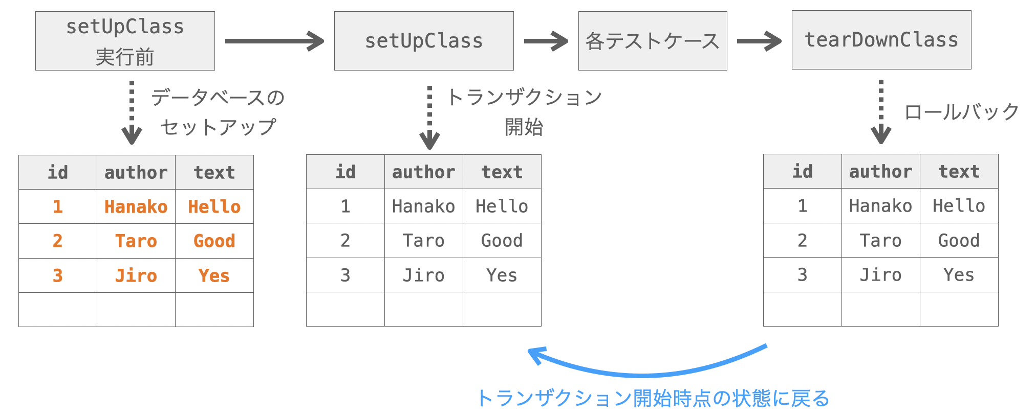 setUpClass実行前にデータベース操作を行うとロールバックが上手く実施されない例