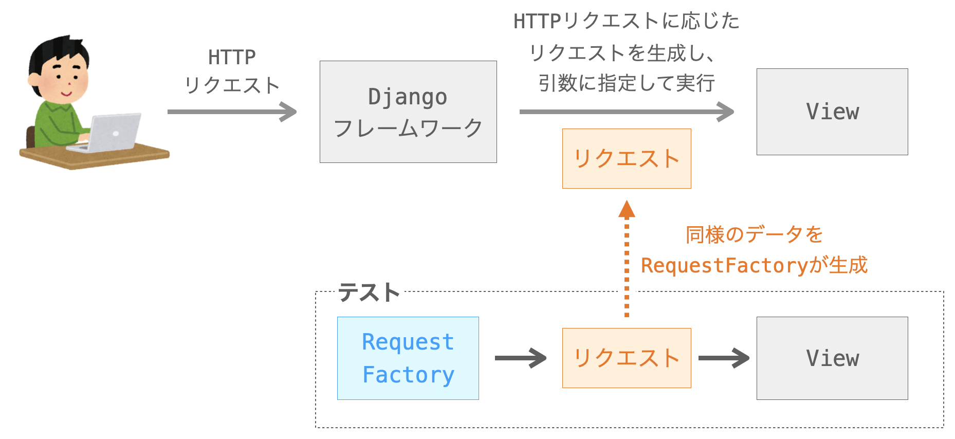 RequestFactoryの説明図