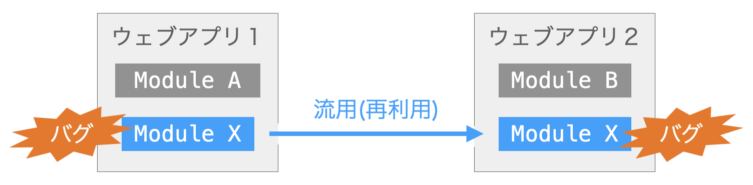 品質の低いモジュールが流用されると、流用先のウェブアプリの品質も低下することを示す図