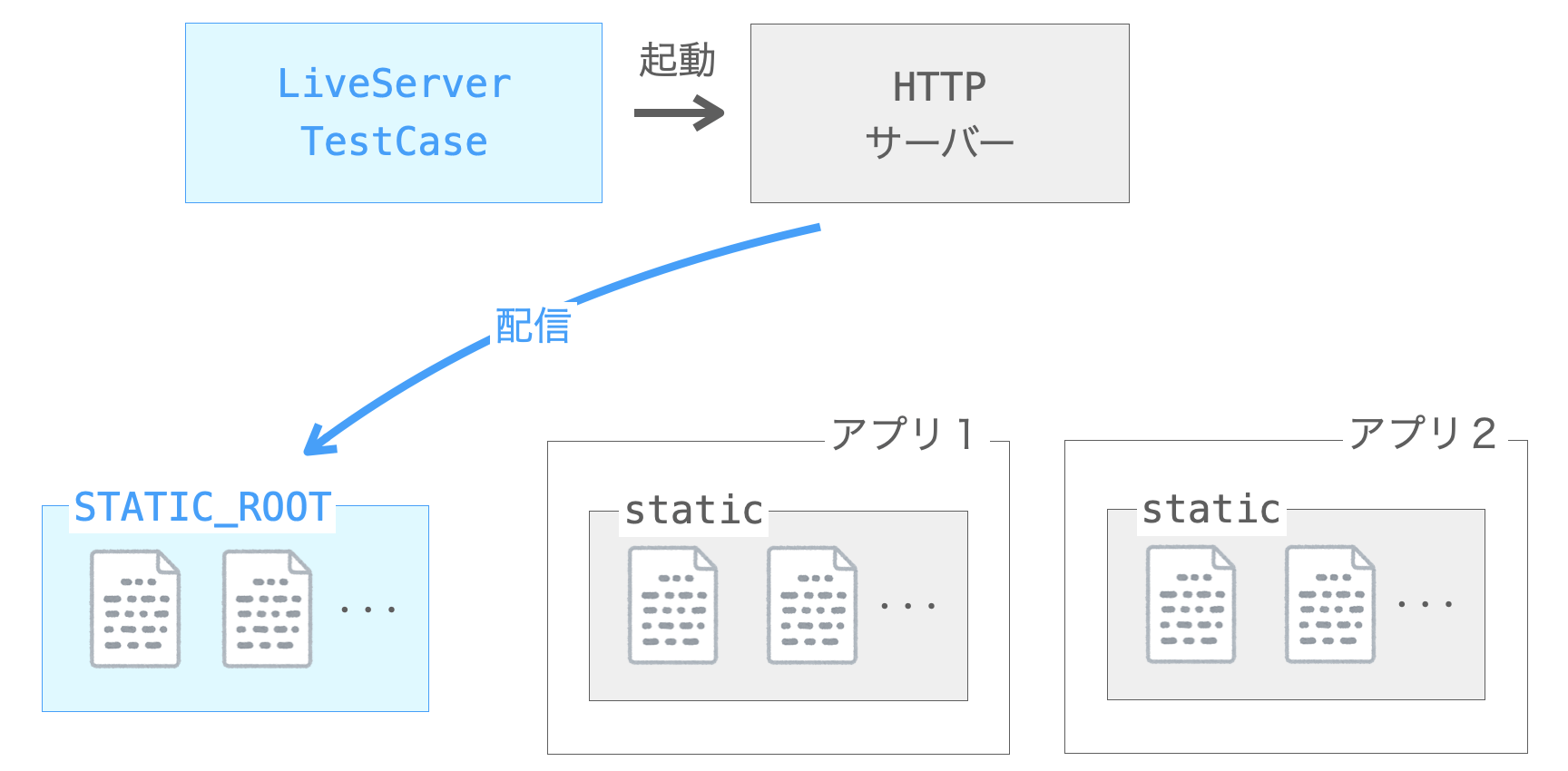 LiveServerTestCase利用時に起動されるHTTPサーバーでの静的ファイルの配信の説明図