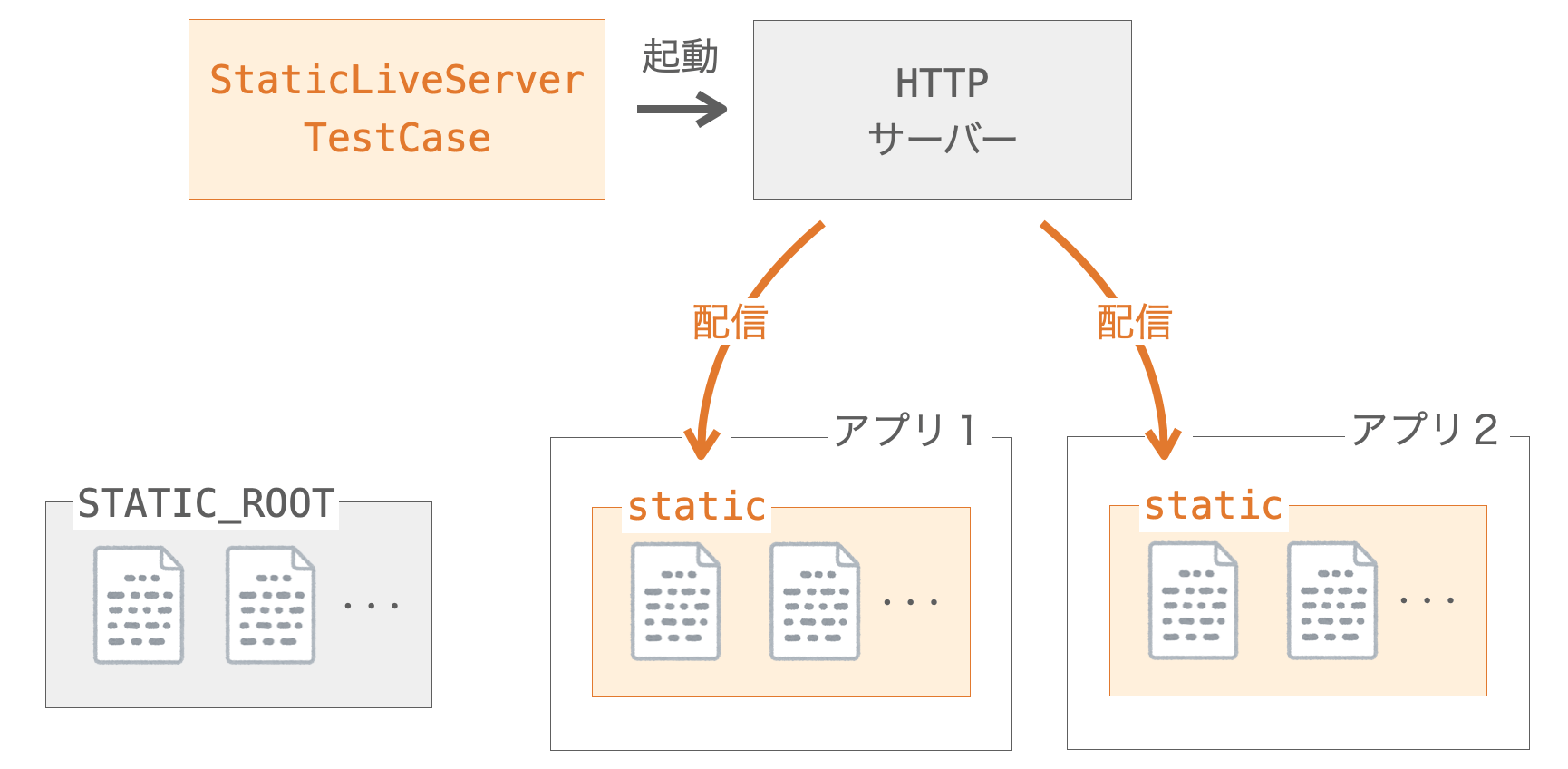 StaticLiveServerTestCase利用時に起動されるHTTPサーバーでの静的ファイルの配信の説明図