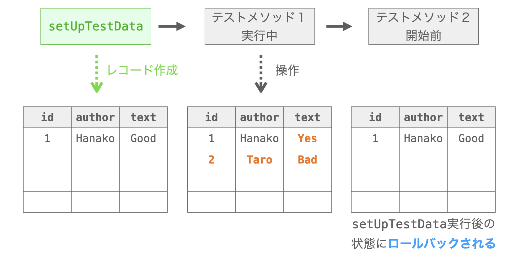 setUpTestDataの説明図