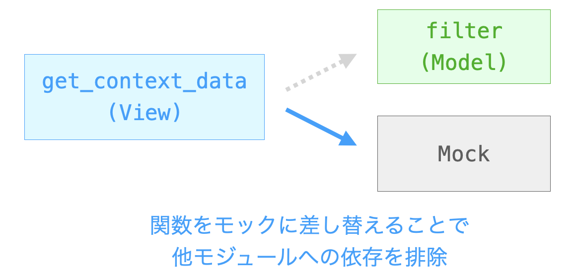 モックを利用することでユニットテストを実現する様子