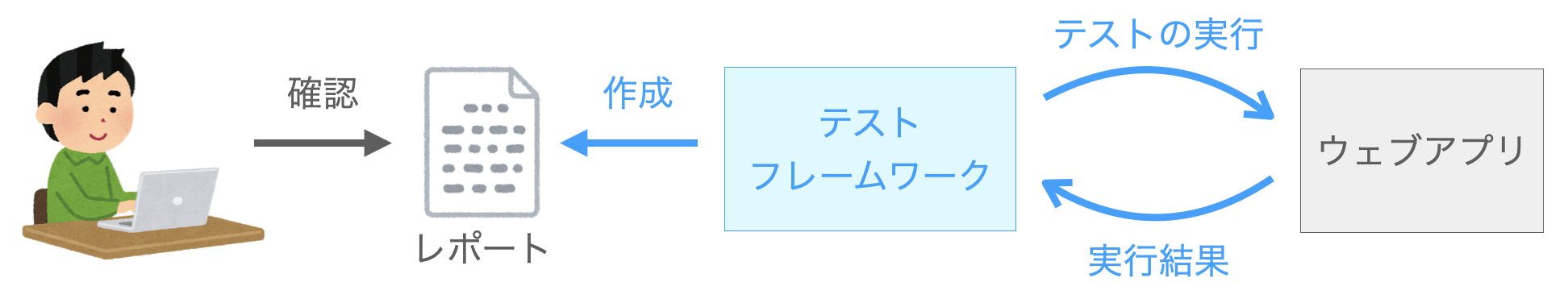 テストフレームワークの説明図