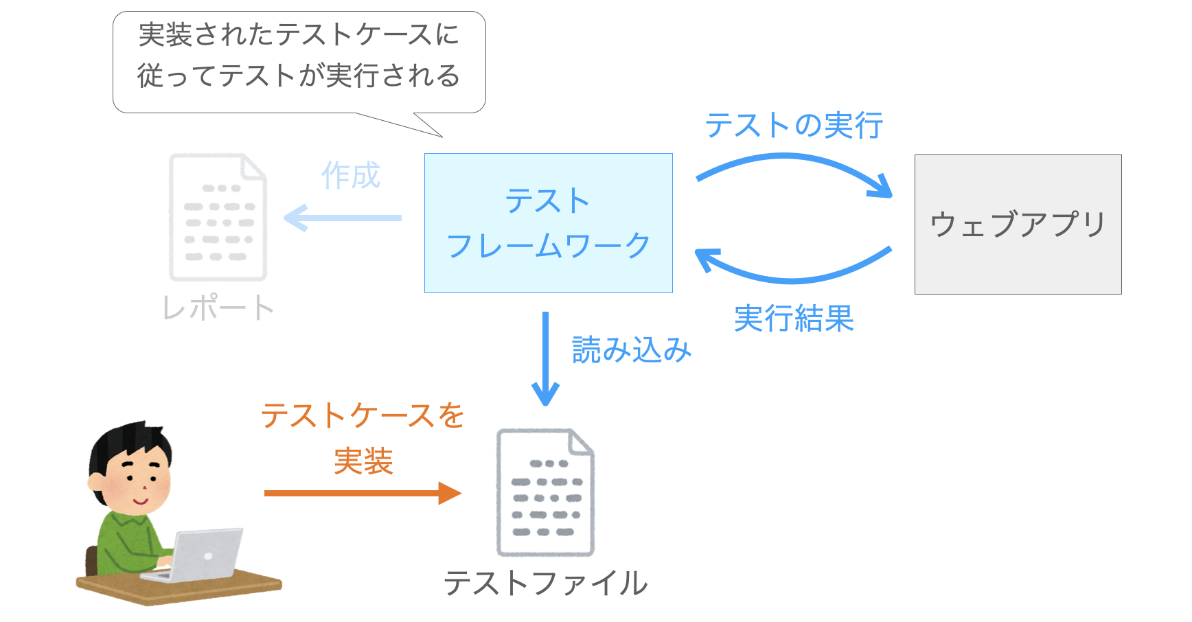 テストフレームワークがテストケースに従ってテストを実施する様子