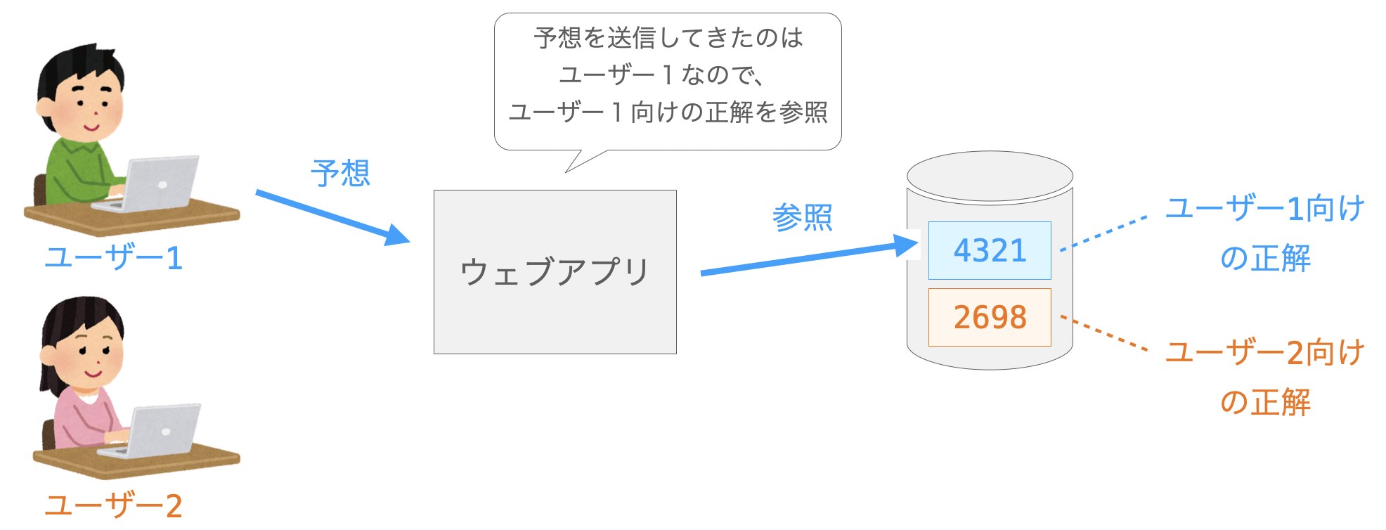 ログイン機能によってユーザーを識別する様子