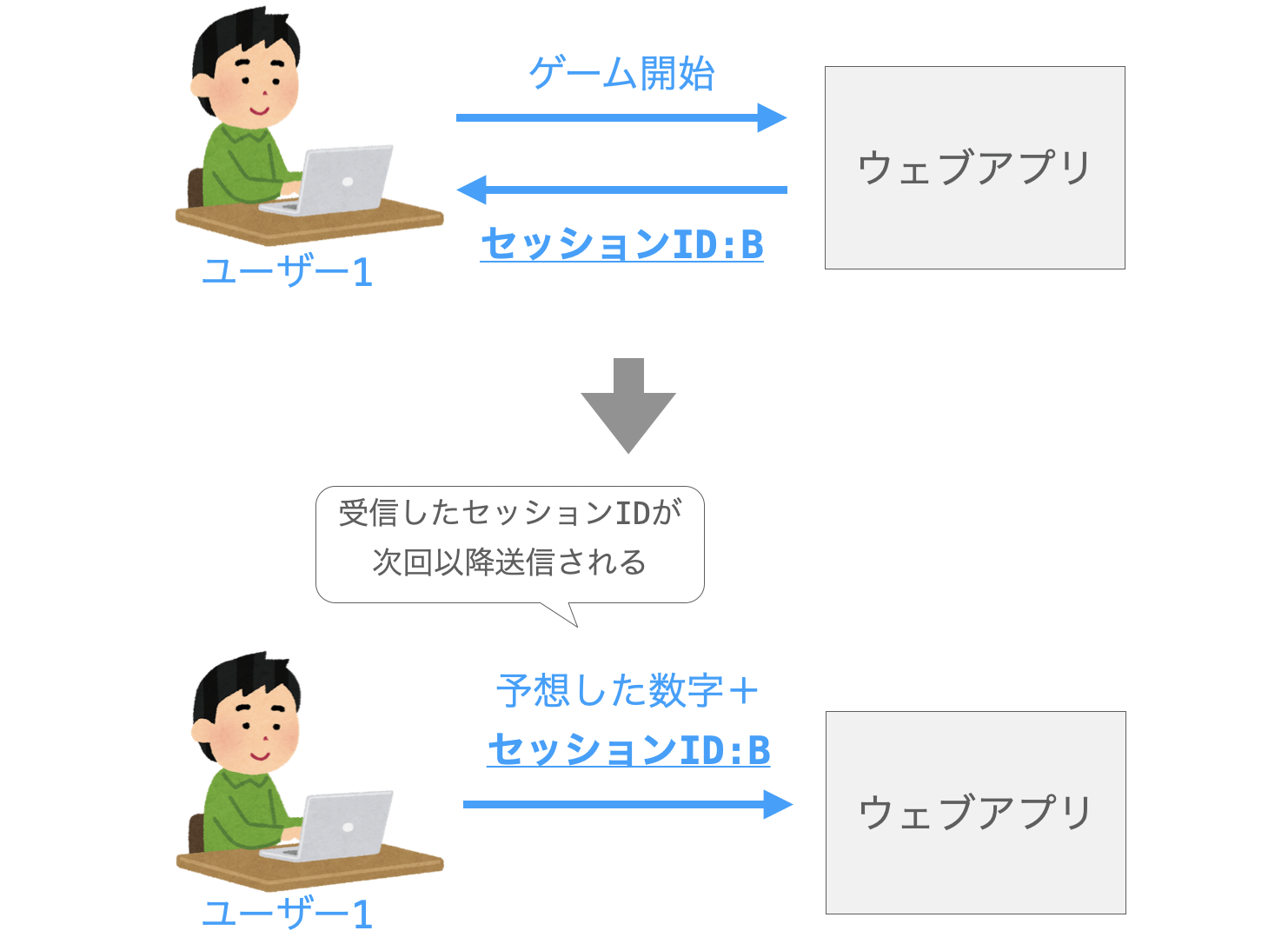 セッションIDでのユーザーの識別１