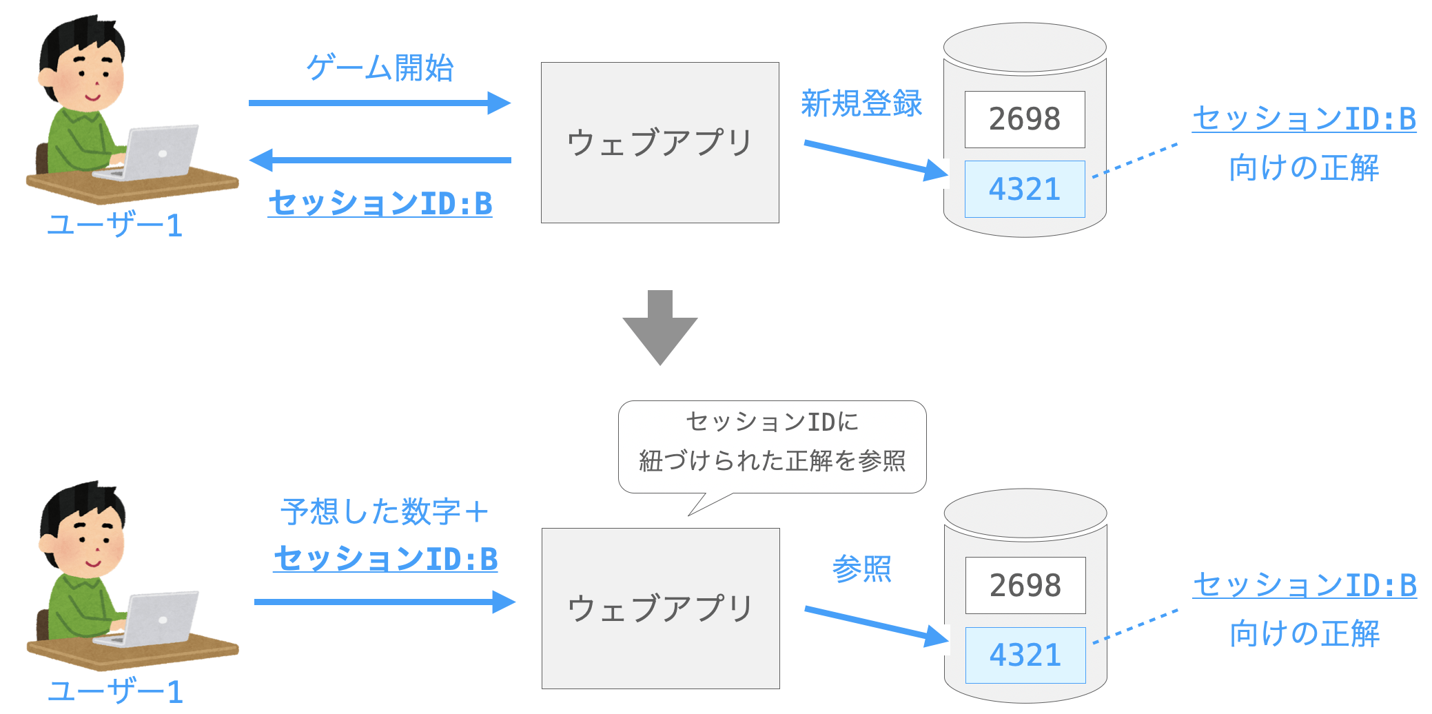 セッションIDでのユーザーの識別２