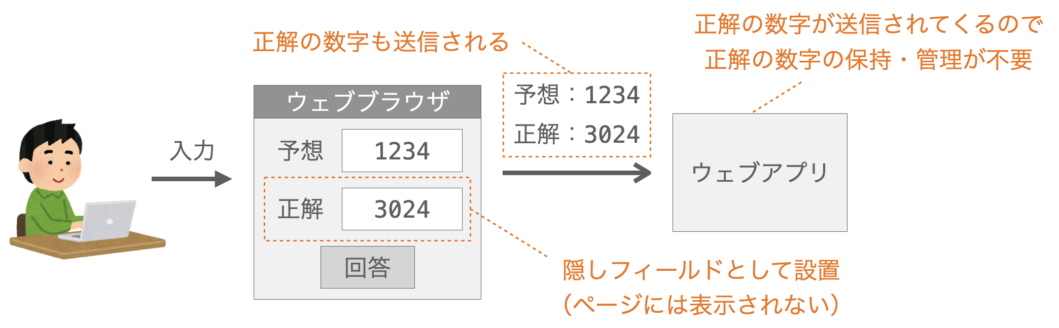 隠しフィールドでクライアントに正解を送信する様子