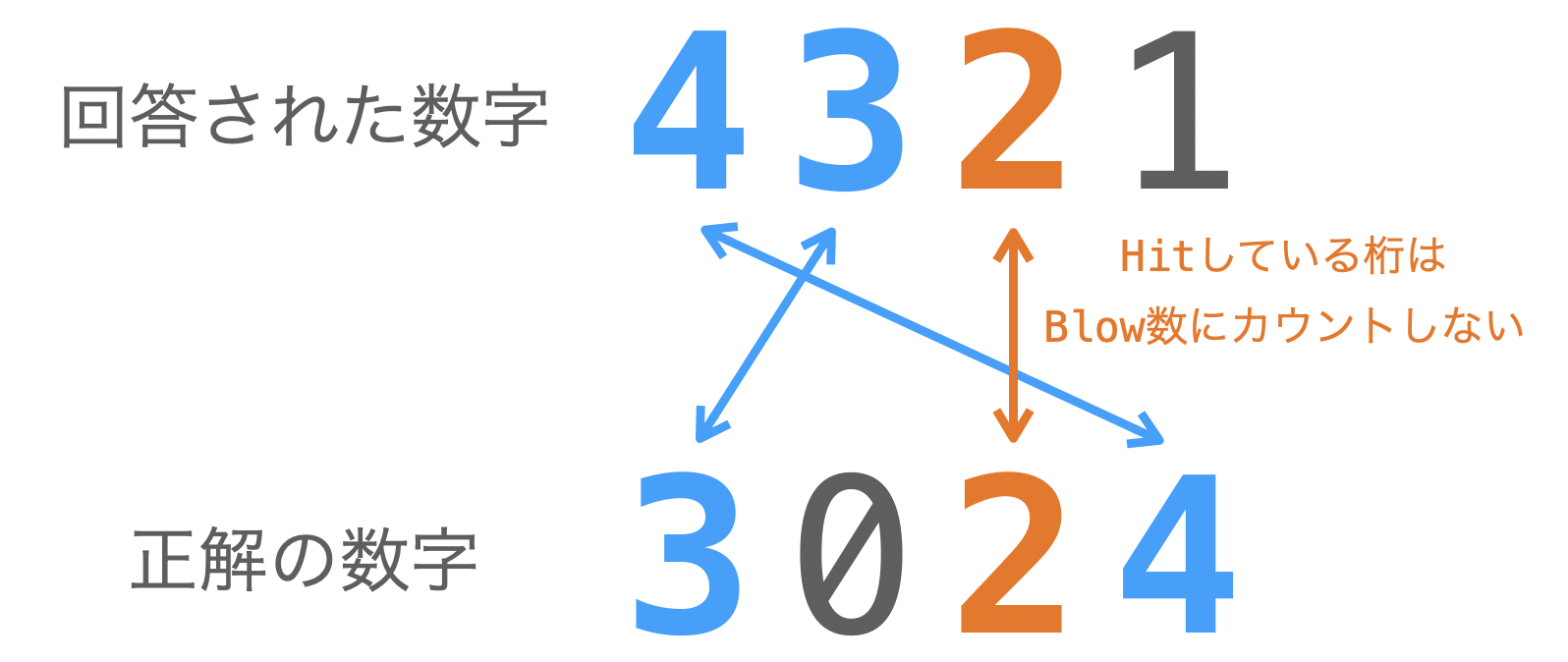 Blow数の数え方