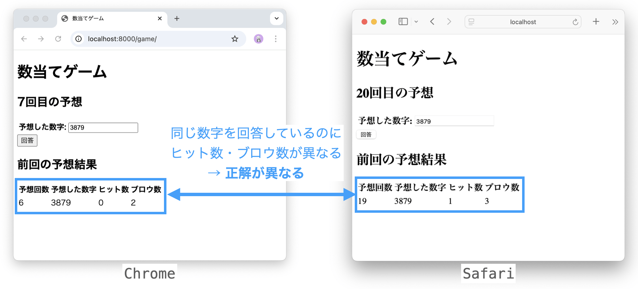 異なるブラウザを利用すると異なる利用者と判断される様子