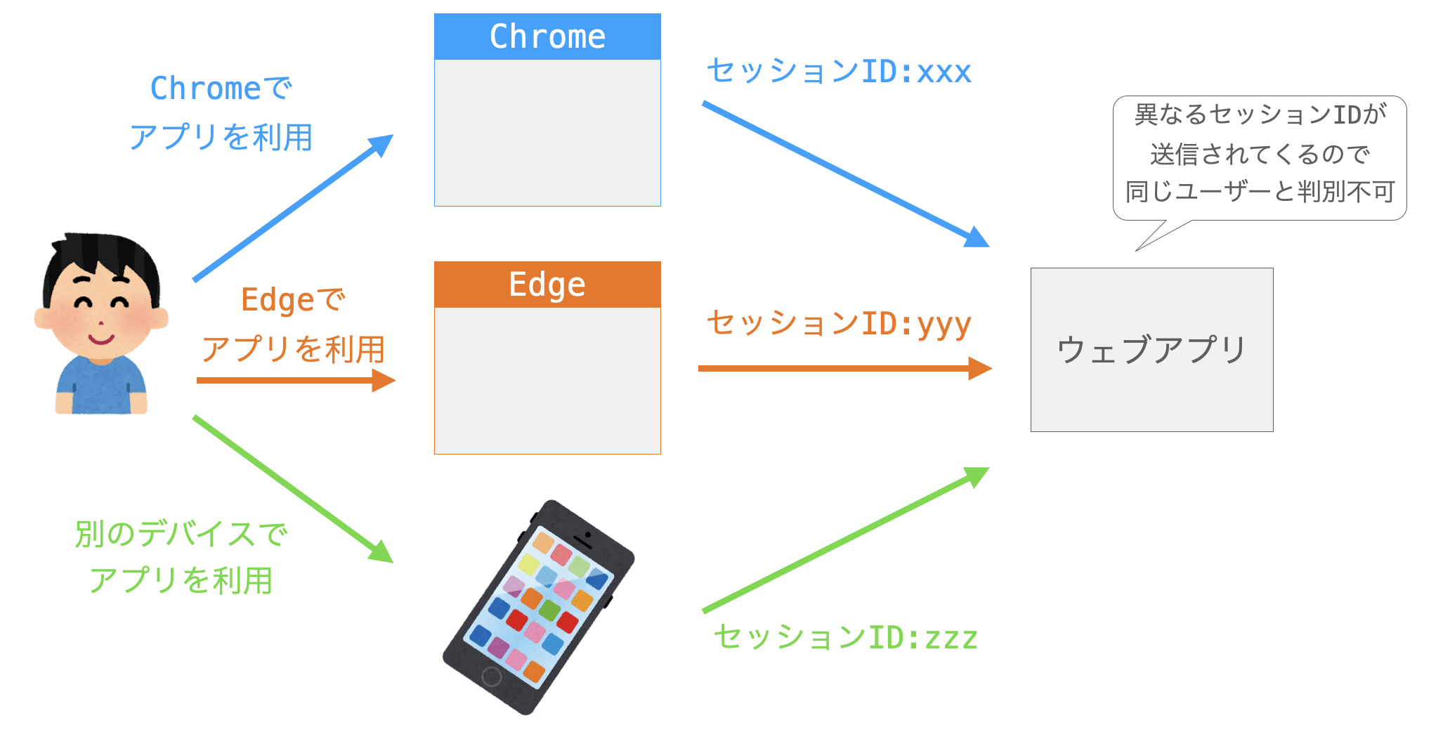 セッションを利用した識別のデメリットを示す図