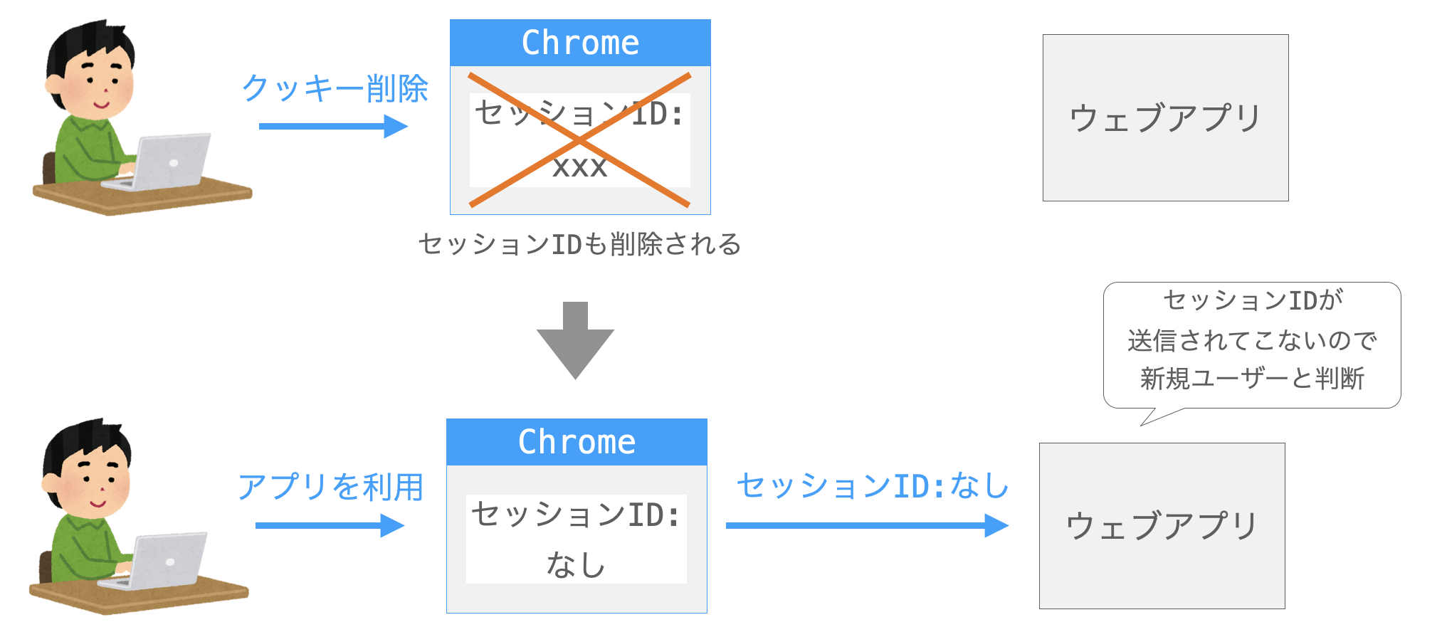 セッションIDが削除されることで、今までと異なるユーザーと判断される様子