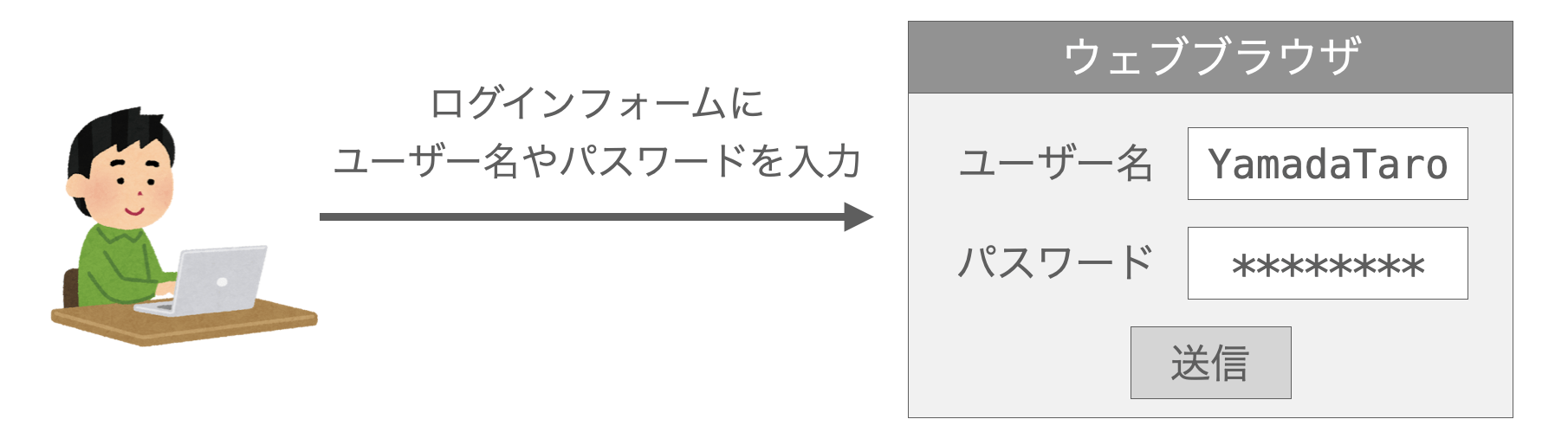 ログインフォームの説明図