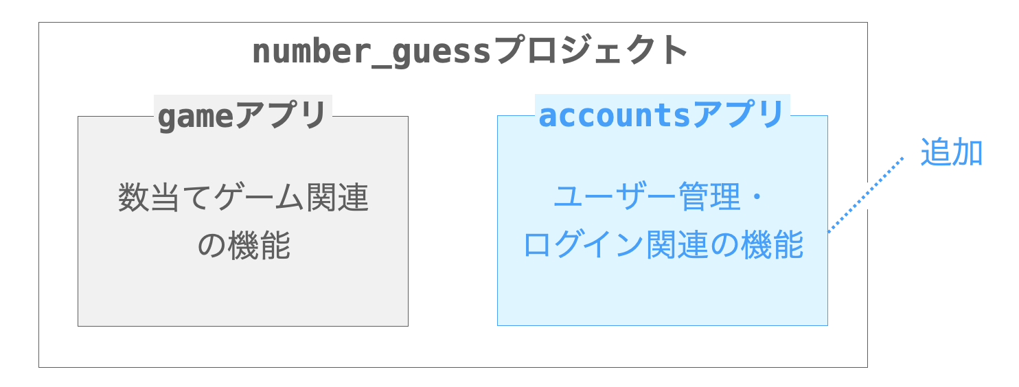 accountsアプリの位置付けの説明図