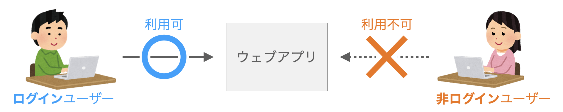 非ログインユーザーからのアクセス制限