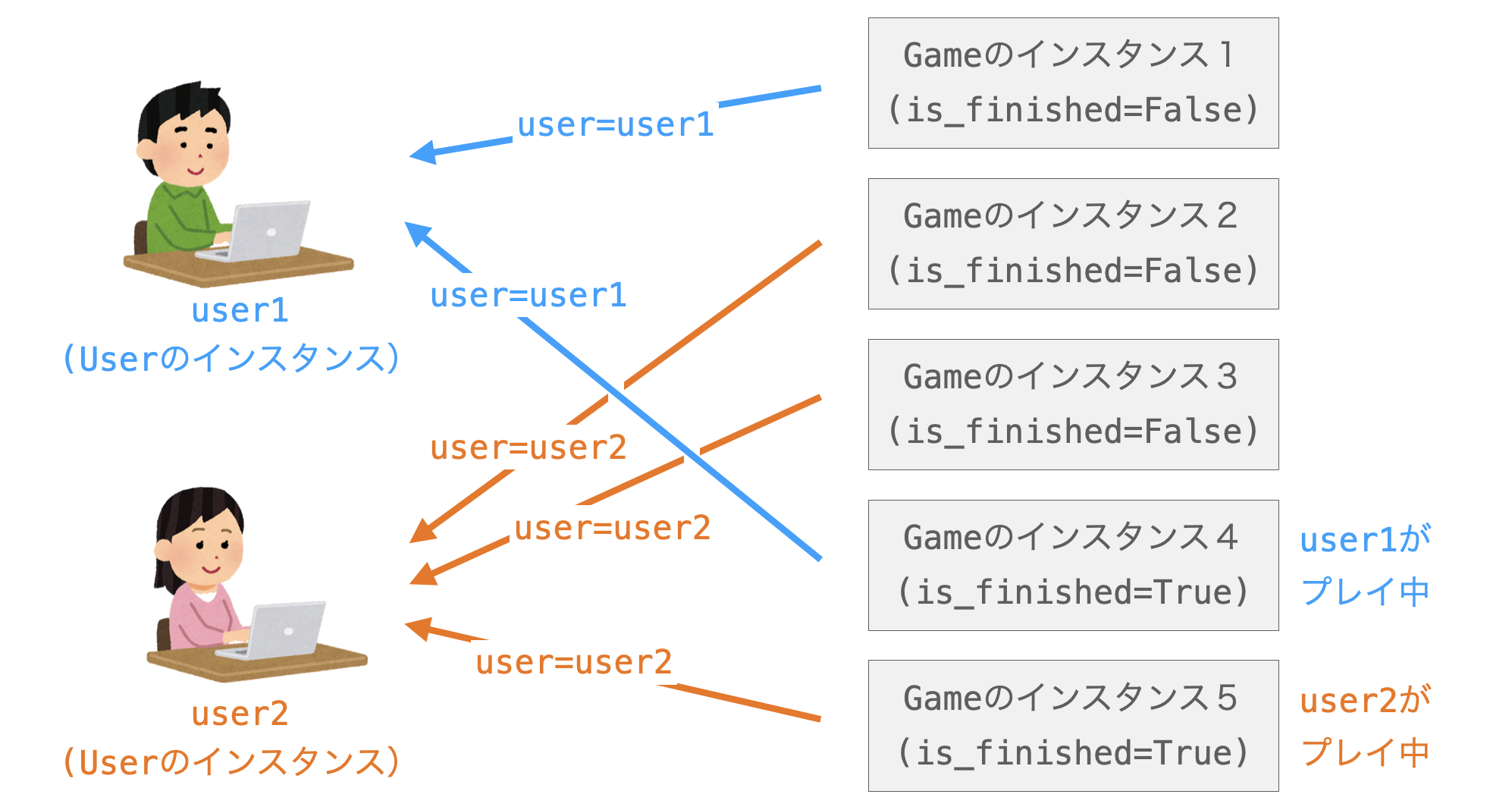 UserとGameとが１対多の関係であることを示す図