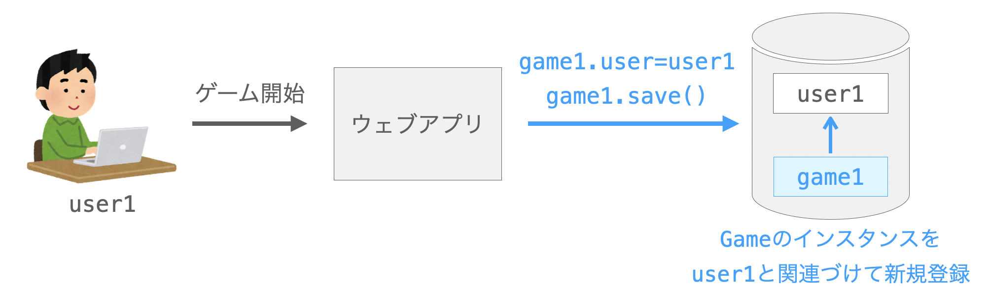 GameのインスタンスをUserのインスタンスと関連付ける様子