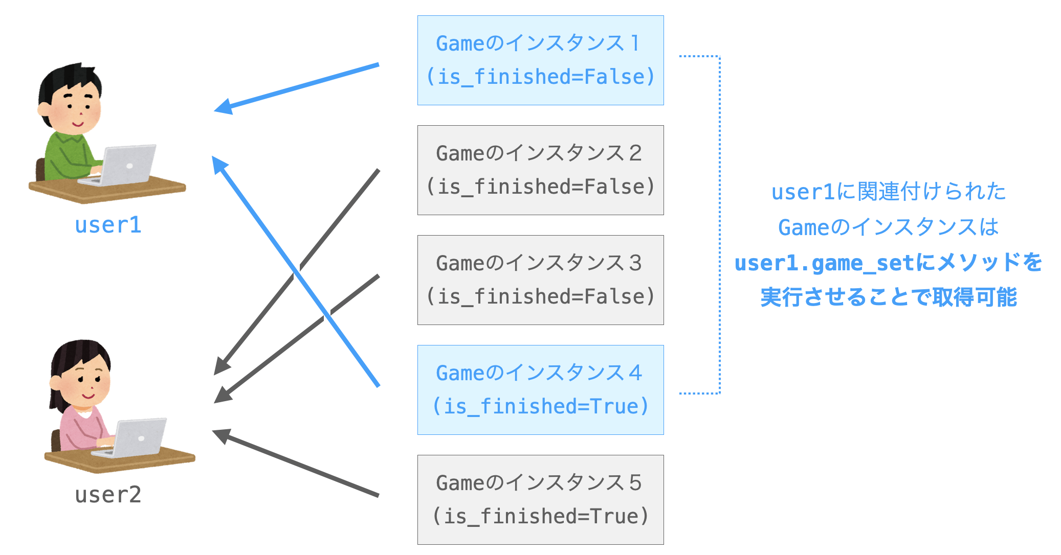 user1に関連づけられたGameのインスタンスがuser1.game_setにメソッドを実行させることで取得可能であることを示す図