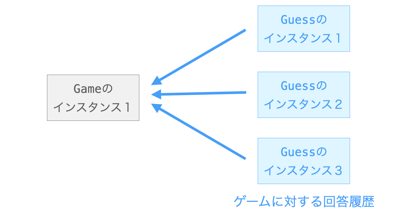 １つのGameのインスタンスに対して複数のGuessのインスタンスが関連付けられる様子