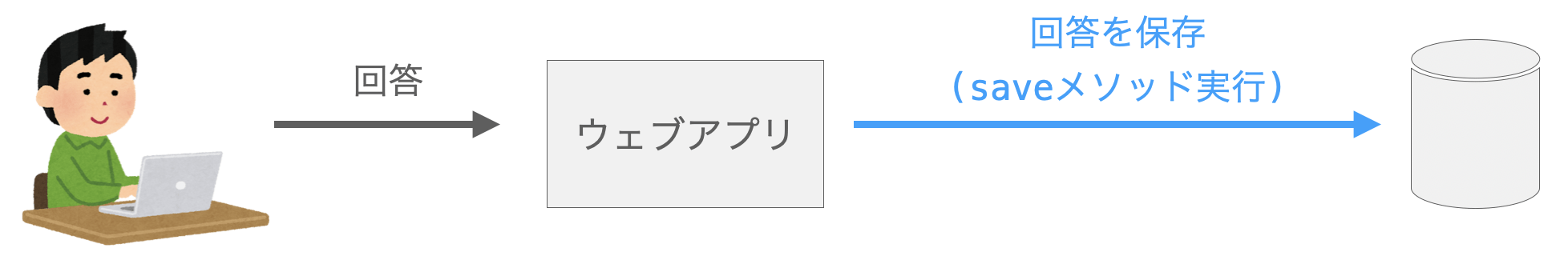 回答が送信されてきたときに回答をデータベースに保存する様子