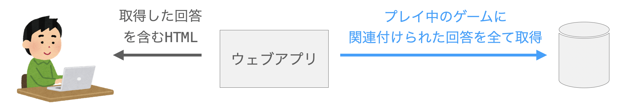 全回答履歴をでデータベースから取得する必要があることを示す図