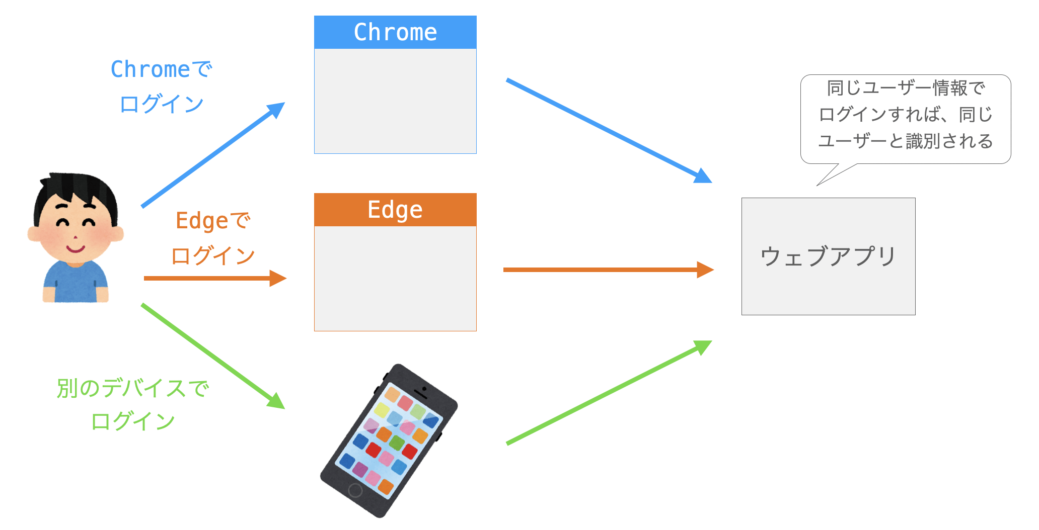 異なるウェブブラウザ・デバイスを利用した場合でもログインすれば同じユーザーと判断される様子